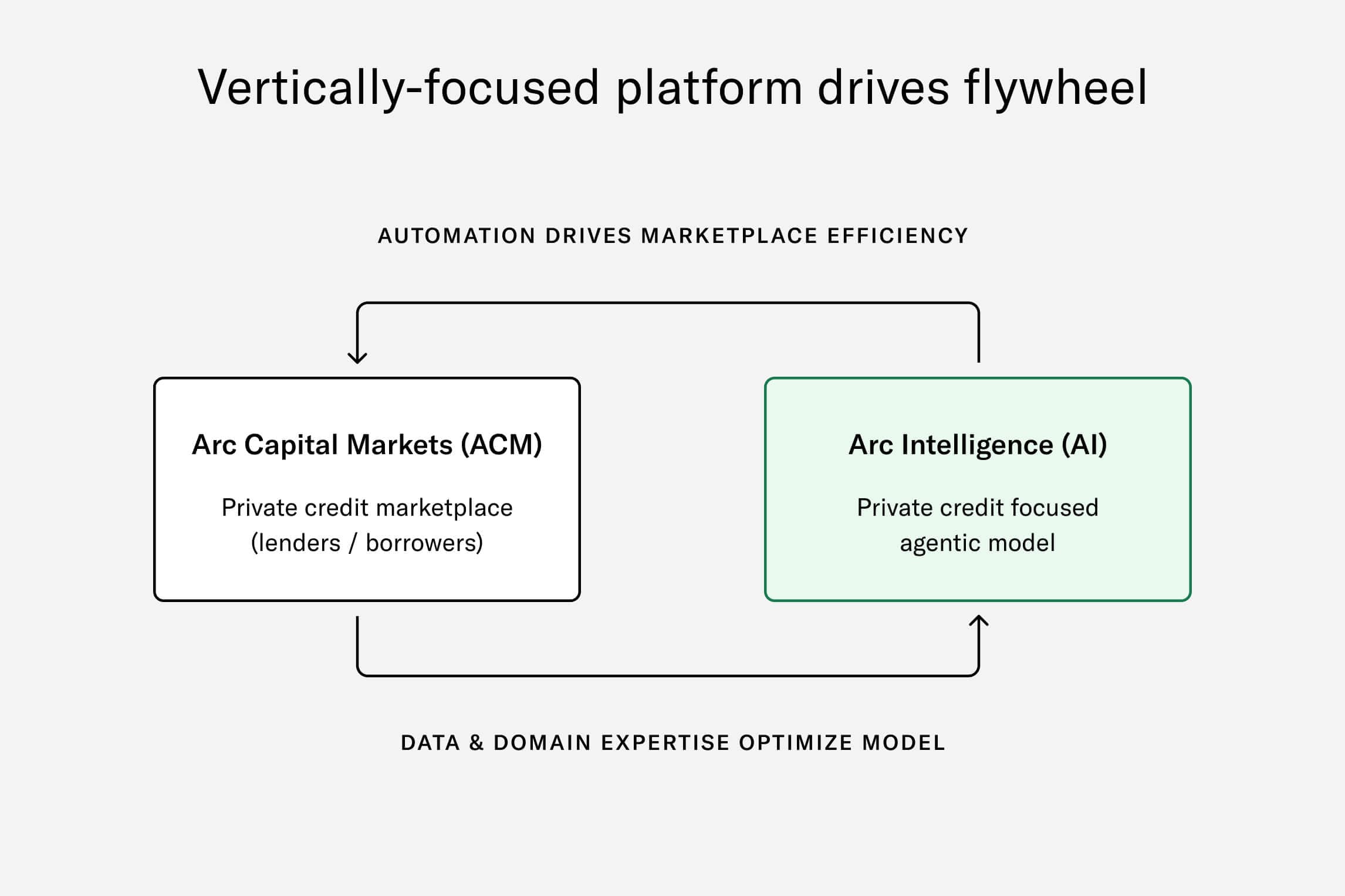 Arc Capital Markets and Arc Intelligence flywheel